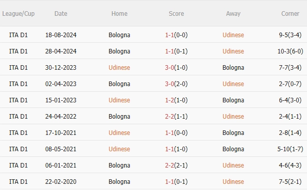 Phân tích phong độ trước trận Udinese vs Bologna
